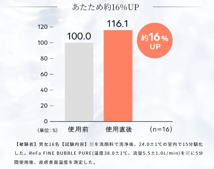 Verification results of heating rate